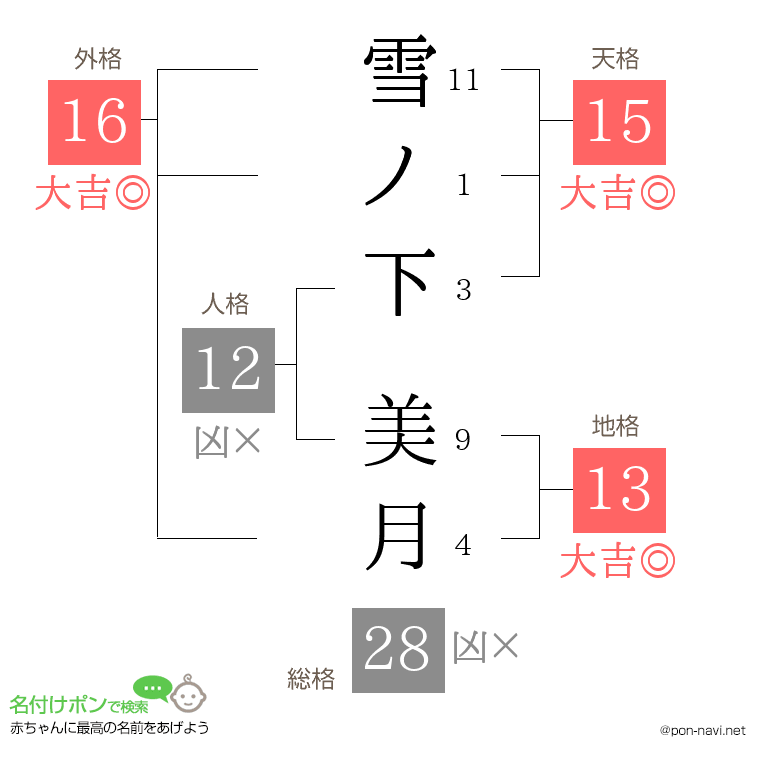 雪ノ下 美月さんの姓名判断結果