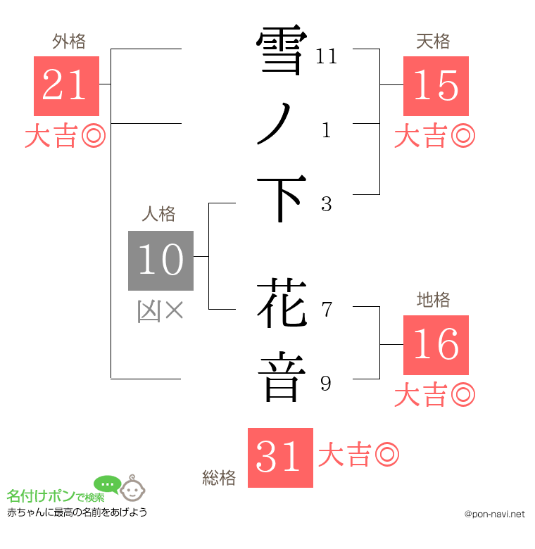 雪ノ下 花音さんの姓名判断結果