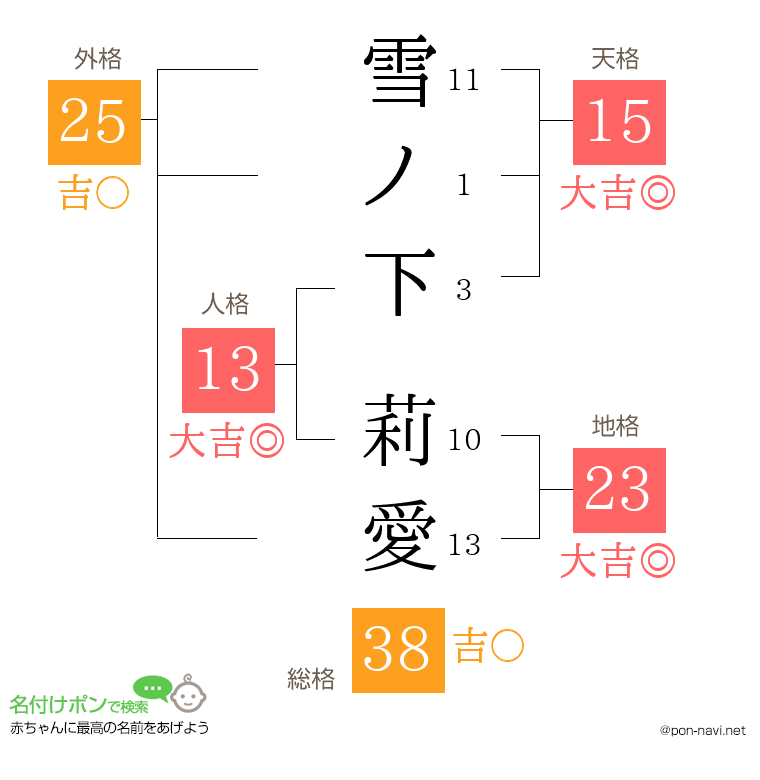 雪ノ下 莉愛さんの姓名判断結果