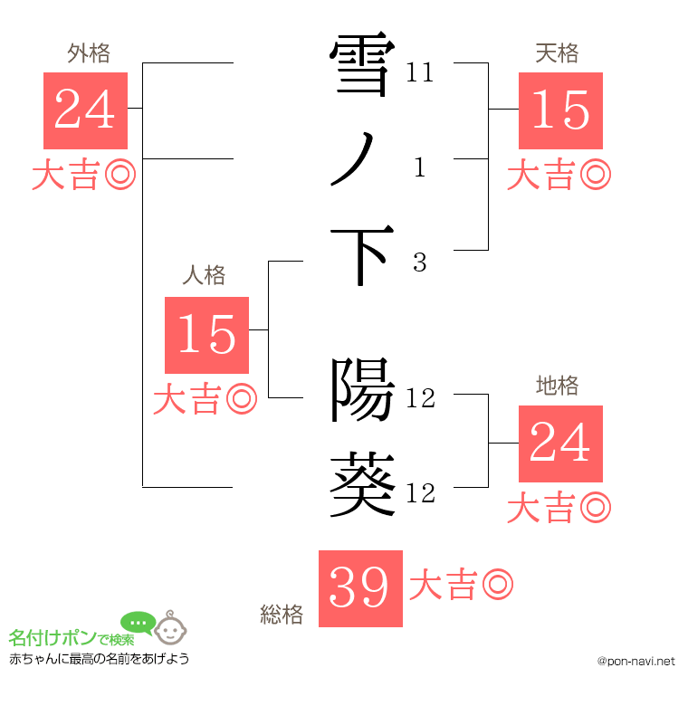 雪ノ下 陽葵さんの姓名判断結果