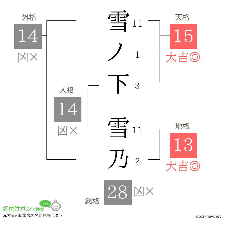 雪ノ下 雪乃さんの姓名判断結果