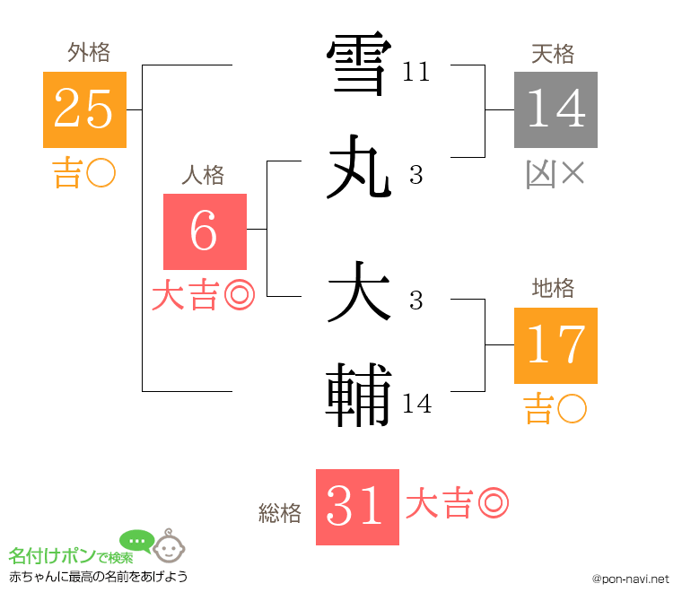 雪丸 大輔さんの姓名判断結果