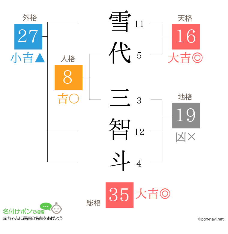 雪代 三智斗さんの姓名判断結果