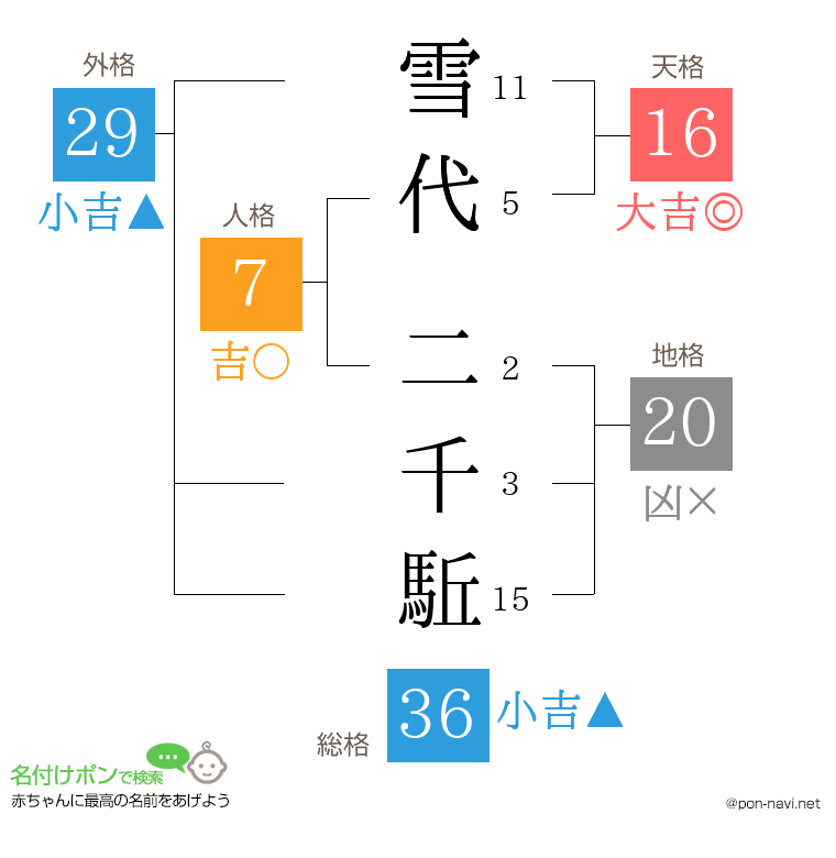 雪代 二千駈さんの姓名判断結果