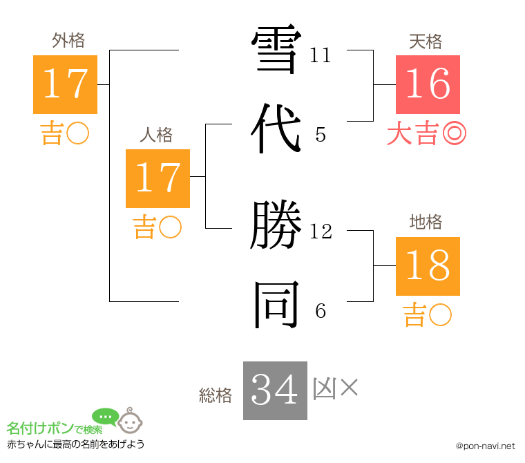 雪代 勝同さんの姓名判断結果