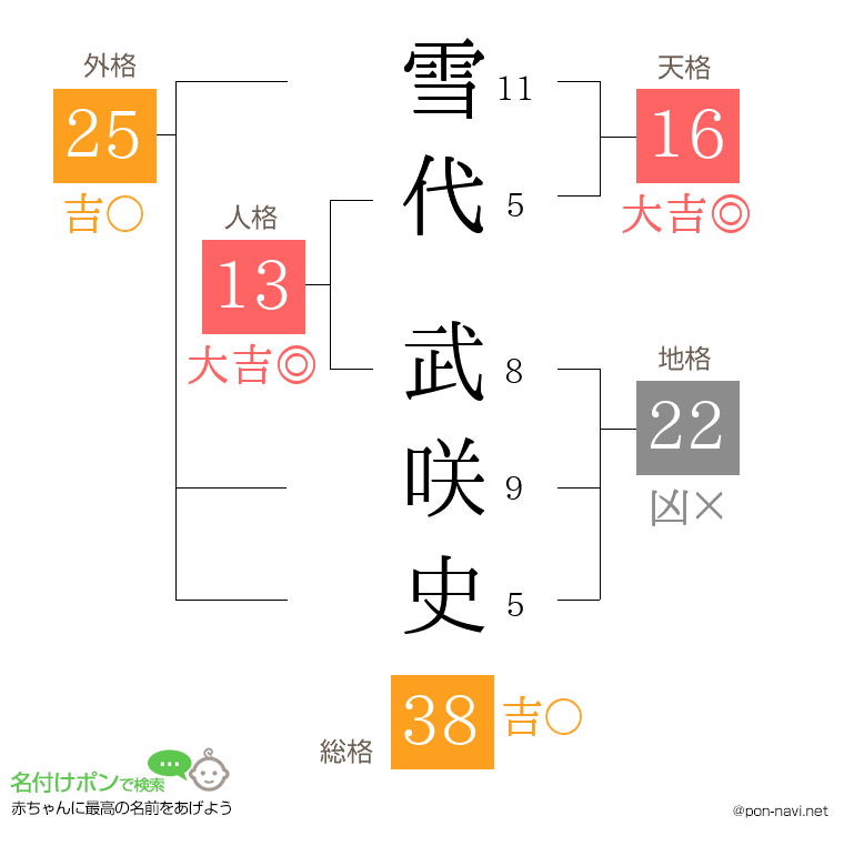 雪代 武咲史さんの姓名判断結果