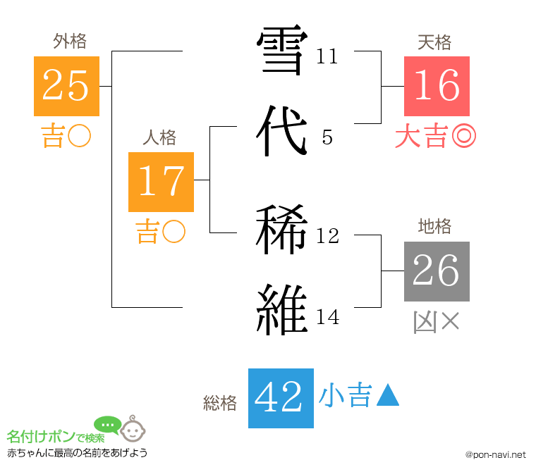 雪代 稀維さんの姓名判断結果