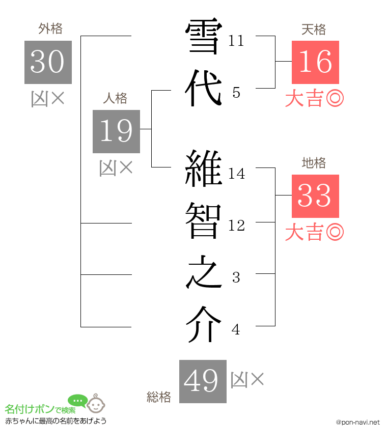 雪代 維智之介さんの姓名判断結果