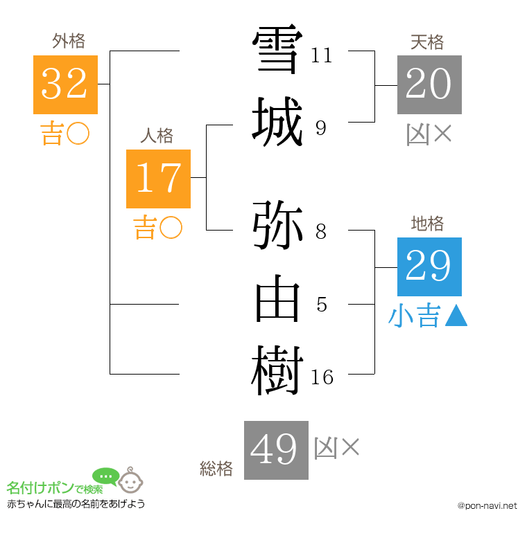 雪城 弥由樹さんの姓名判断結果