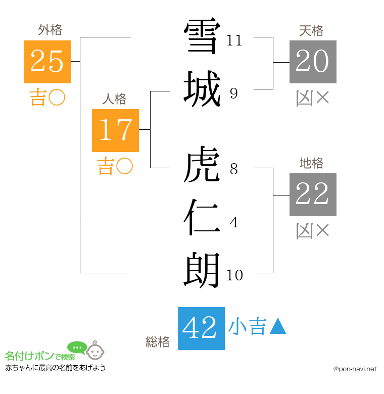 雪城 虎仁朗さんの姓名判断結果
