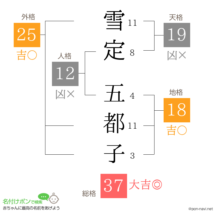 雪定 五都子さんの姓名判断結果