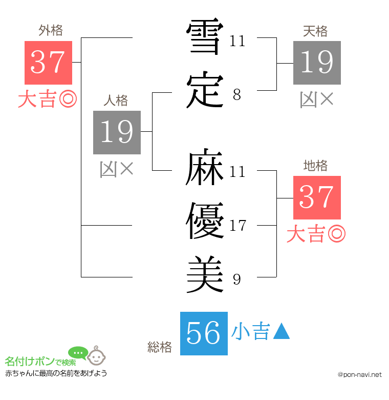 雪定 麻優美さんの姓名判断結果
