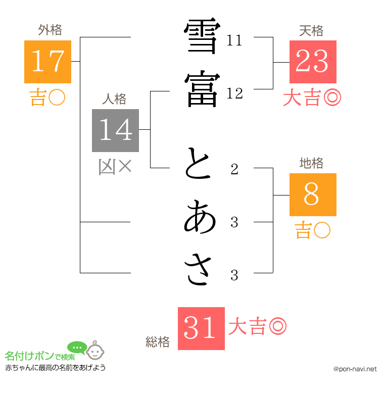 雪富 とあささんの姓名判断結果