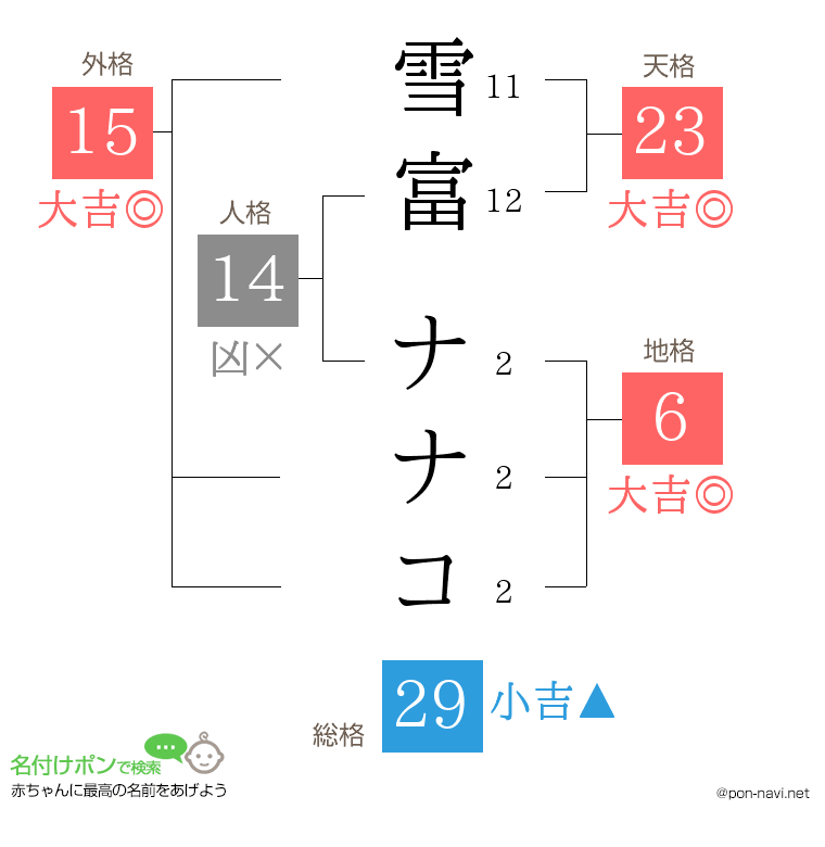雪富 ナナコさんの姓名判断結果