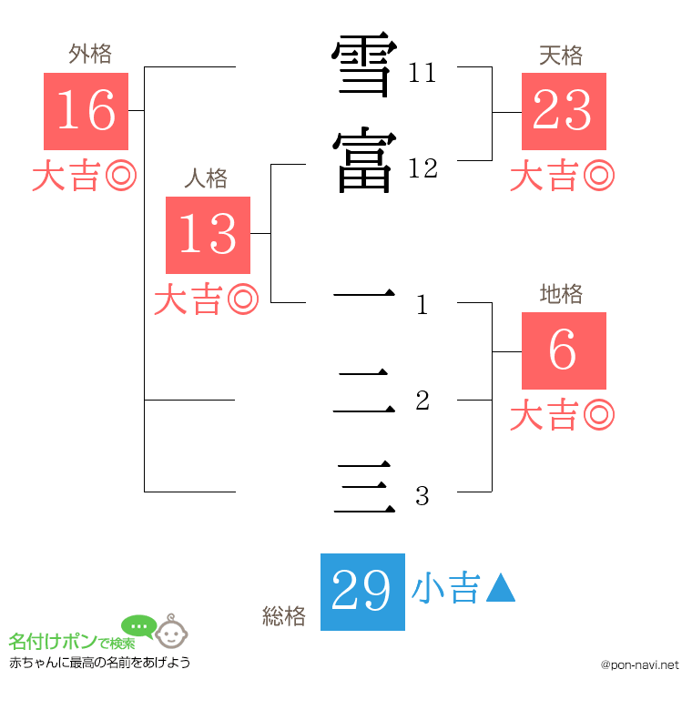 雪富 一二三さんの姓名判断結果
