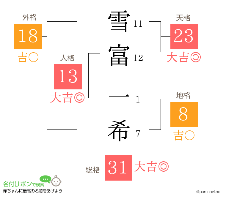 雪富 一希さんの姓名判断結果