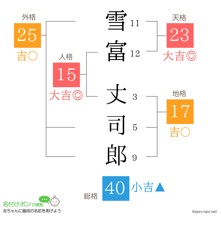 雪富 丈司郎さんの姓名判断結果