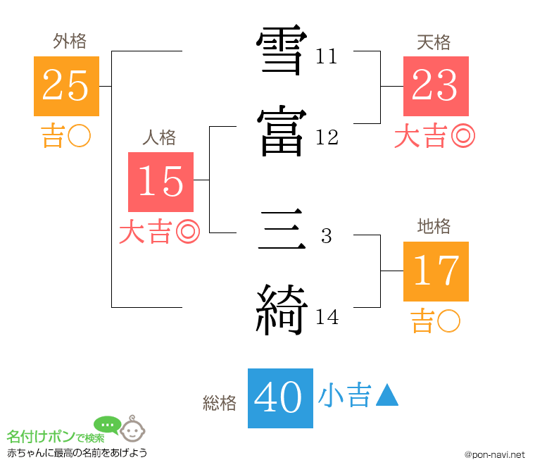 雪富 三綺さんの姓名判断結果