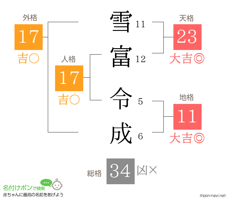 雪富 令成さんの姓名判断結果
