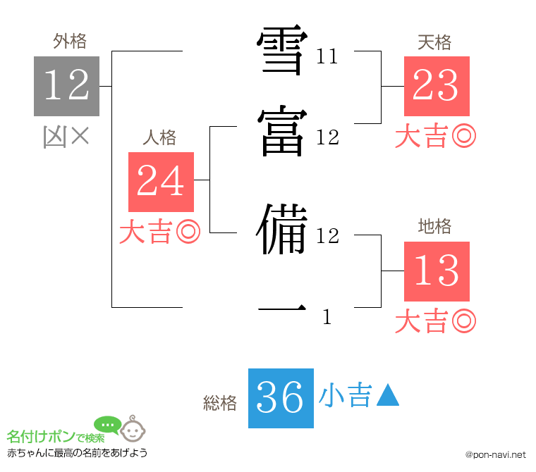 雪富 備一さんの姓名判断結果