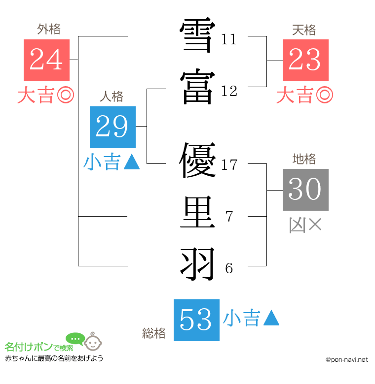 雪富 優里羽さんの姓名判断結果