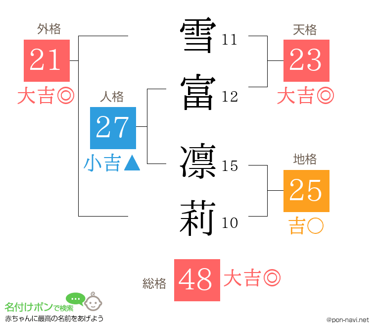 雪富 凛莉さんの姓名判断結果
