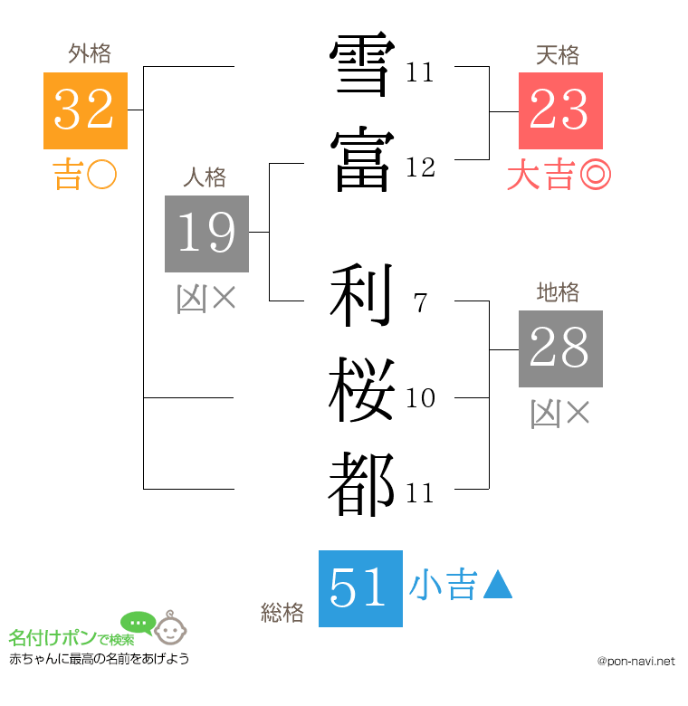 雪富 利桜都さんの姓名判断結果