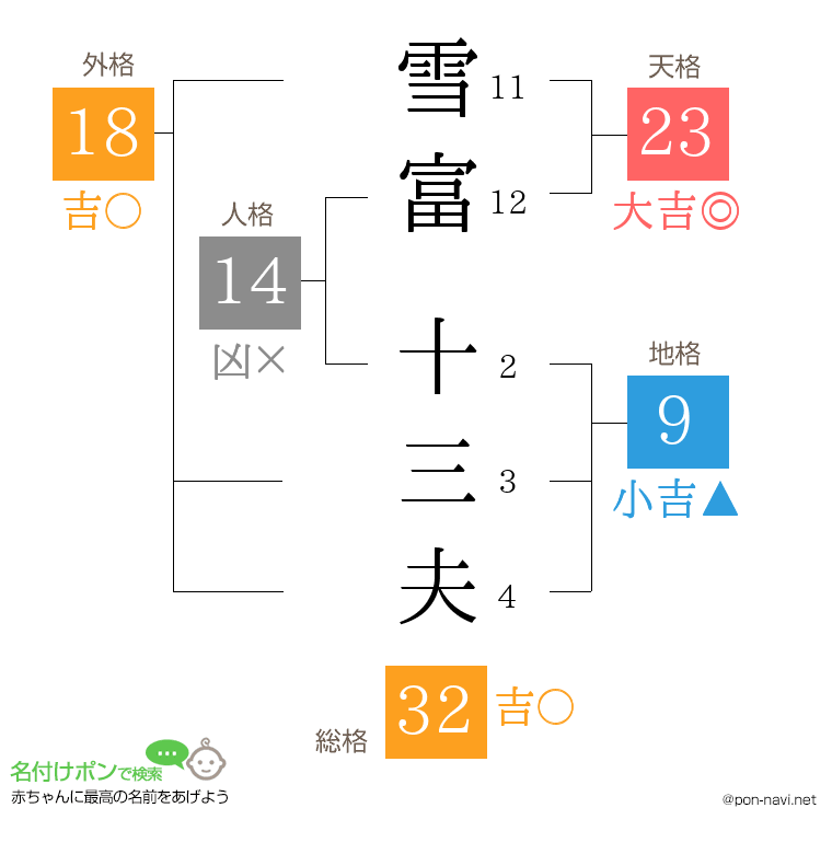 雪富 十三夫さんの姓名判断結果