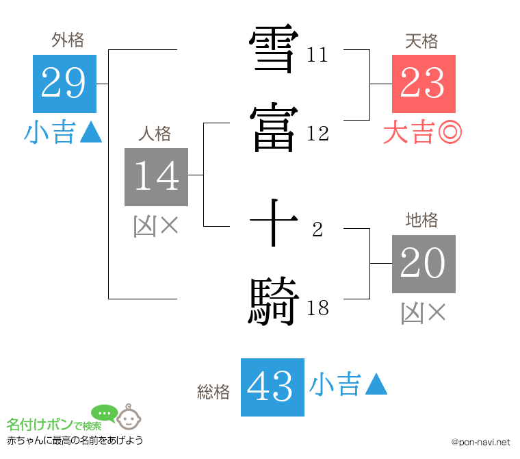 雪富 十騎さんの姓名判断結果