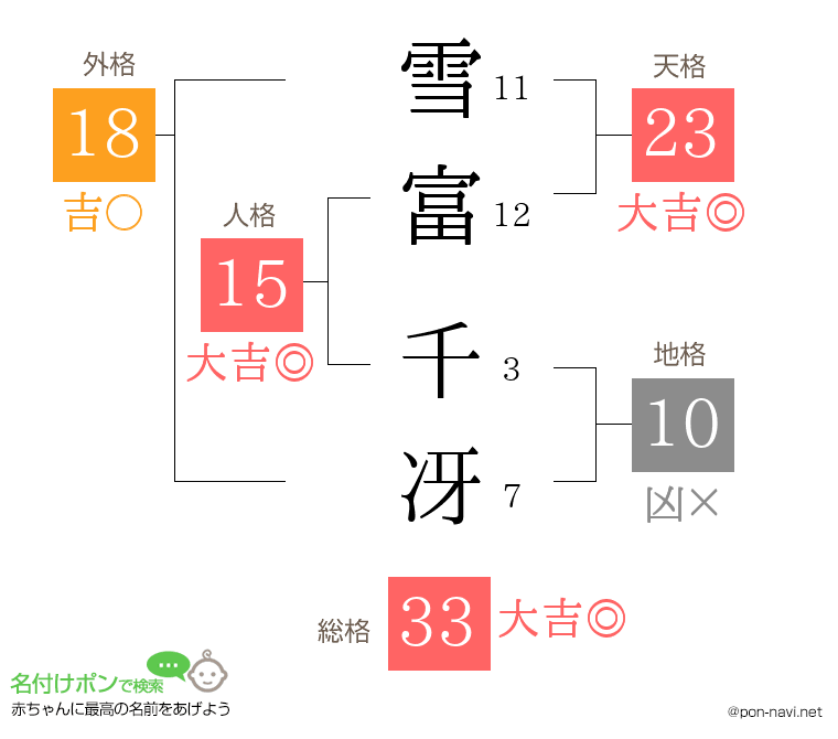 雪富 千冴さんの姓名判断結果