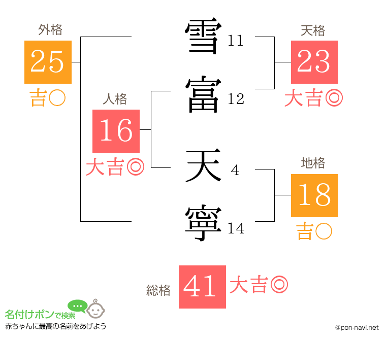 雪富 天寧さんの姓名判断結果