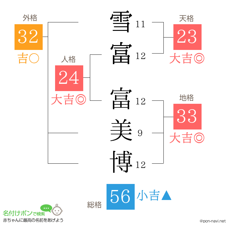 雪富 富美博さんの姓名判断結果