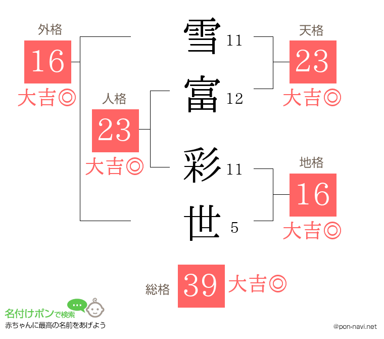 雪富 彩世さんの姓名判断結果