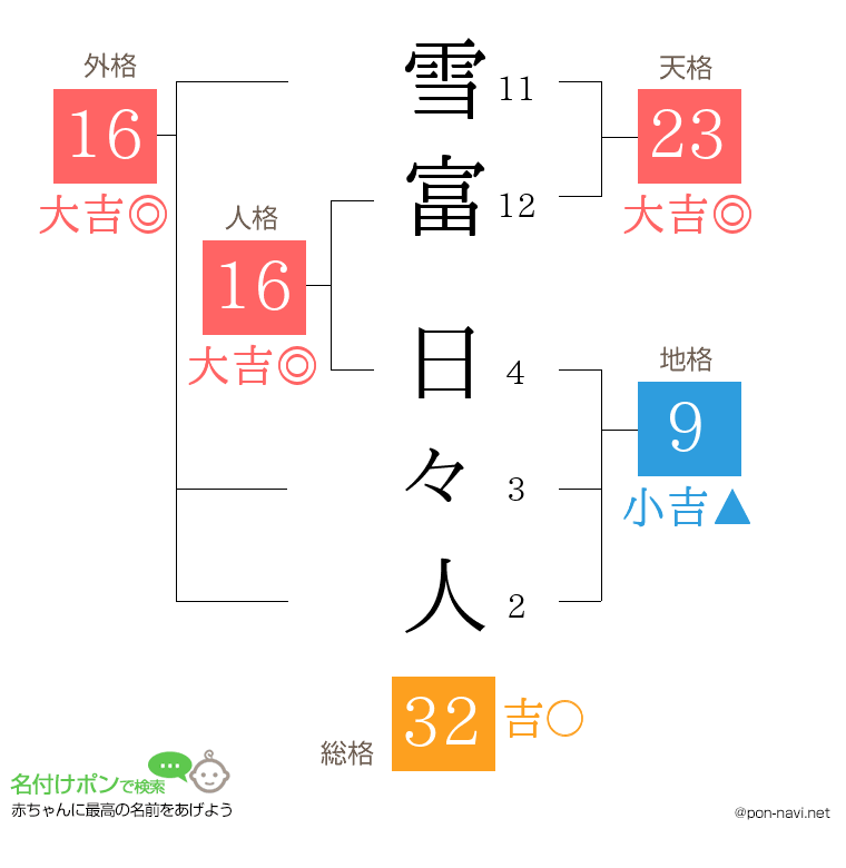 雪富 日々人さんの姓名判断結果