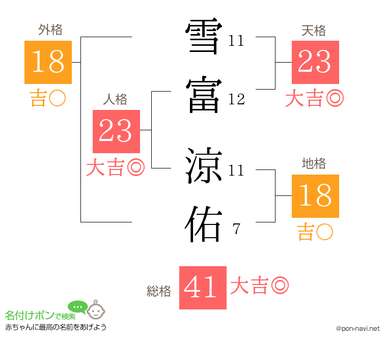 雪富 涼佑さんの姓名判断結果