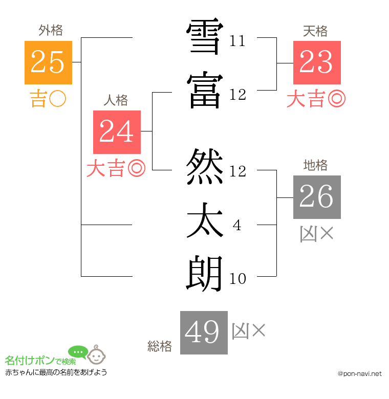 雪富 然太朗さんの姓名判断結果