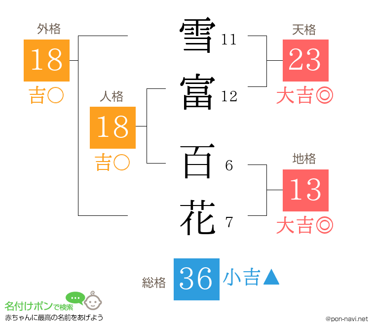 雪富 百花さんの姓名判断結果