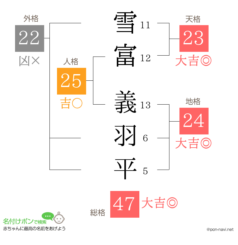 雪富 義羽平さんの姓名判断結果