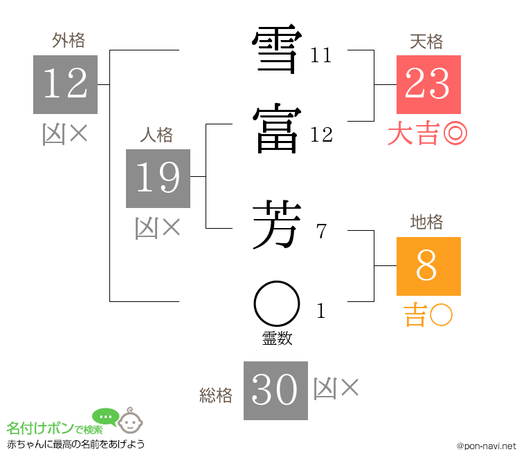 雪富 芳さんの姓名判断結果
