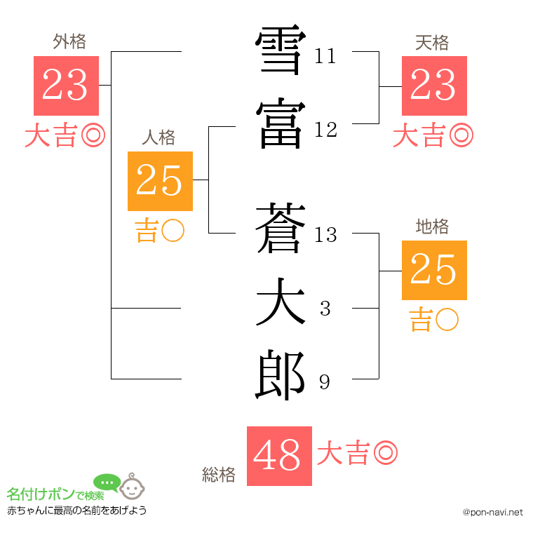 雪富 蒼大郎さんの姓名判断結果