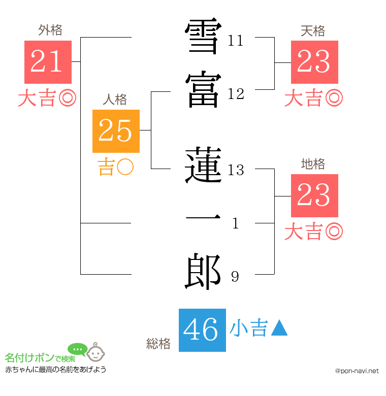 雪富 蓮一郎さんの姓名判断結果