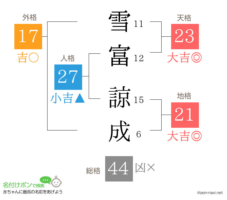 雪富 諒成さんの姓名判断結果