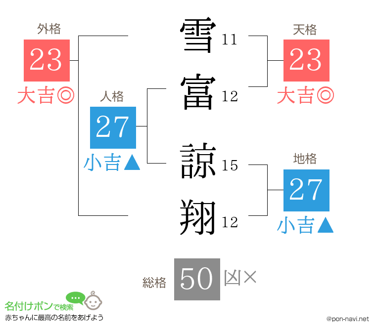 雪富 諒翔さんの姓名判断結果
