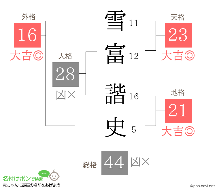 雪富 諧史さんの姓名判断結果