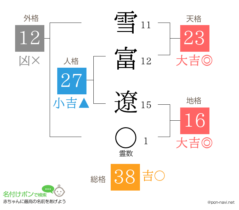 雪富 遼さんの姓名判断結果