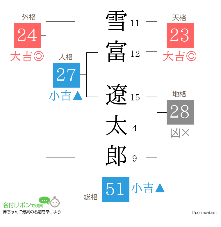 雪富 遼太郎さんの姓名判断結果