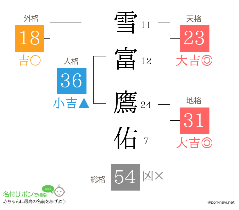 雪富 鷹佑さんの姓名判断結果