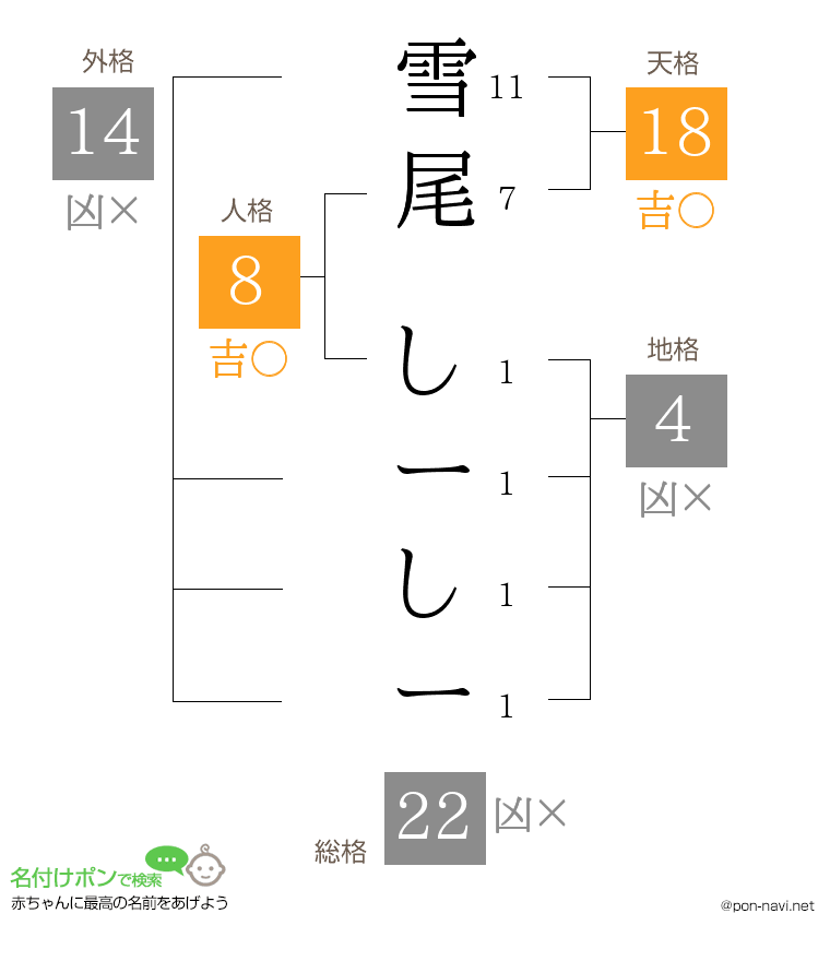 雪尾 しーしーさんの姓名判断結果