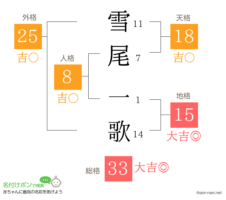 雪尾 一歌さんの姓名判断結果
