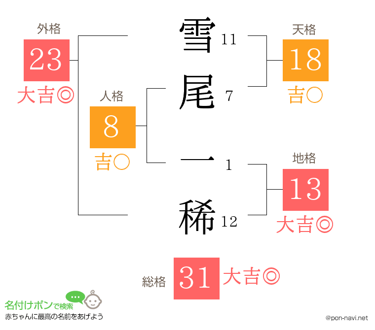 雪尾 一稀さんの姓名判断結果